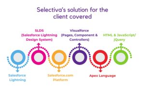 Selectiva’s solution for the client covered_Image.