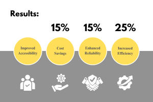 Prepaid Electricity Service for a Domestic Electrical Power Supply Company_Results.